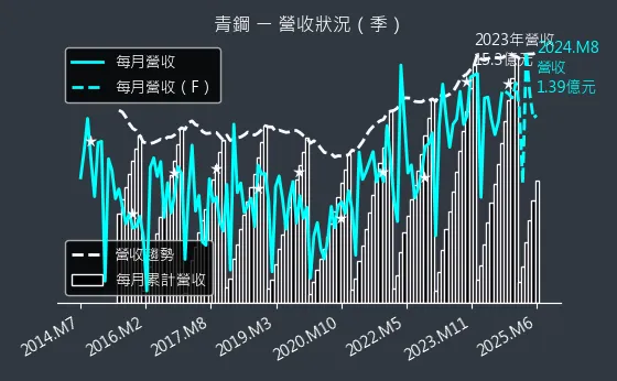 8930 青鋼 營收狀況