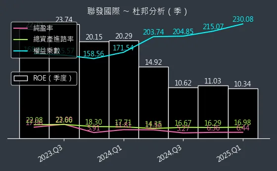 2756 聯發國際 杜邦分析