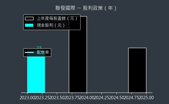 2756 聯發國際 股利政策