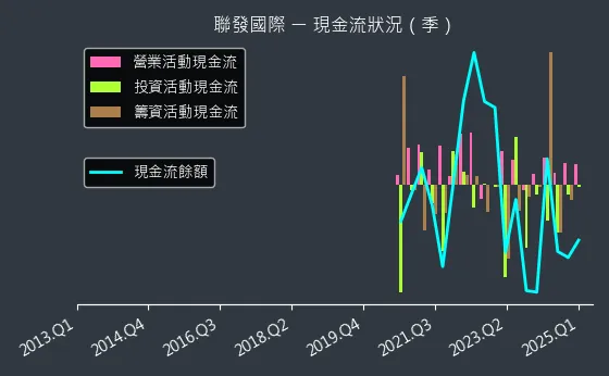 2756 聯發國際 現金流狀況