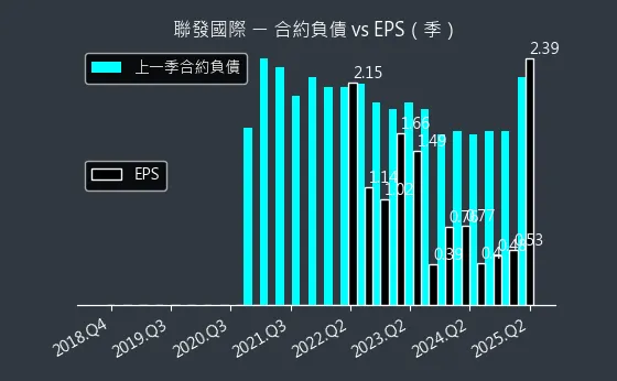 2756 聯發國際 合約負債