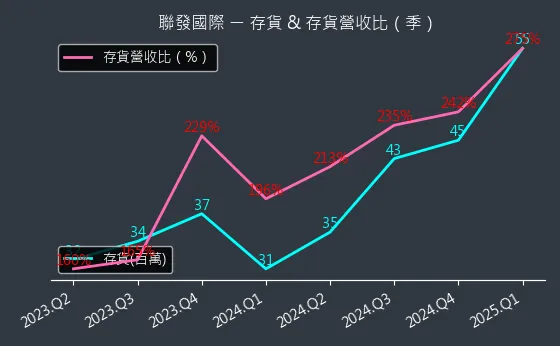 2756 聯發國際 存貨與存貨營收比
