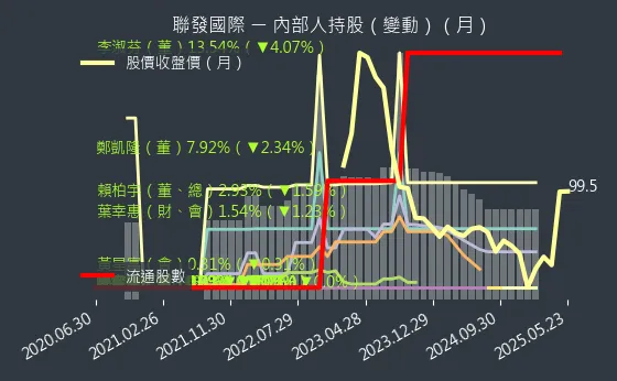 2756 聯發國際 內部人持股（月）