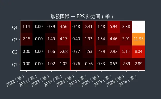 2756 聯發國際 EPS 熱力圖