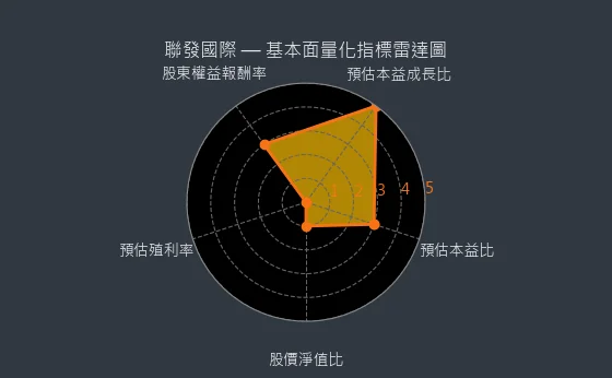 2756 聯發國際 基本面量化指標雷達圖