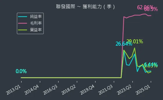 2756 聯發國際 獲利能力