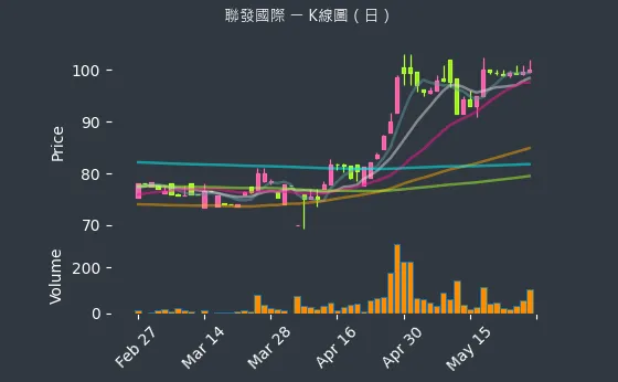 2756 聯發國際 K線圖（日）