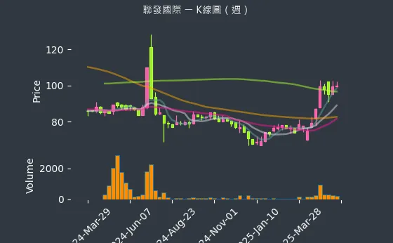 2756 聯發國際 K線圖（週）