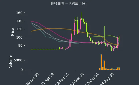 2756 聯發國際 K線圖（月）