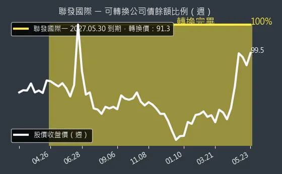 2756 聯發國際 可轉換公司債餘額比例