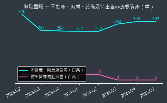 2756 聯發國際 不動產、廠房、設備及待出售非流流動資產變化圖
