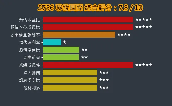 2756 聯發國際 綜合評分