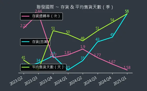 2756 聯發國際 存貨與平均售貨天數