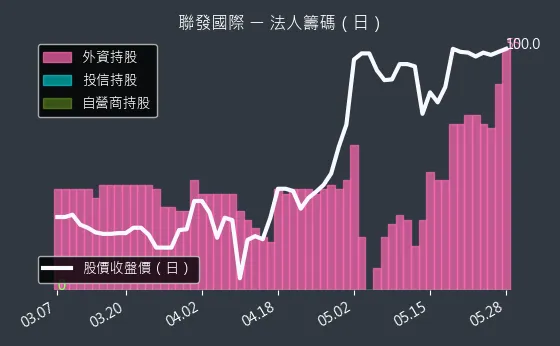2756 聯發國際 法人籌碼（日）