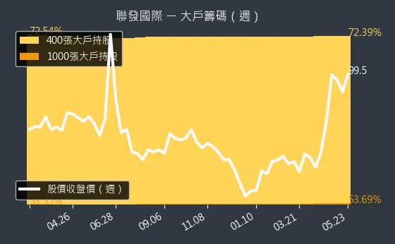2756 聯發國際 大戶籌碼（週）