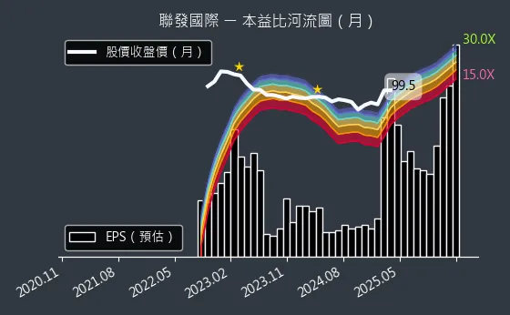 2756 聯發國際 本益比河流圖