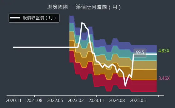 2756 聯發國際 淨值比河流圖