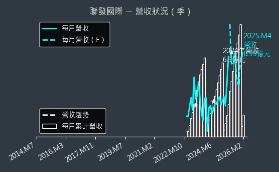 2756 聯發國際 營收趨勢圖