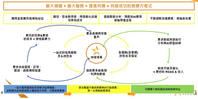 欣新網營運與商業模式