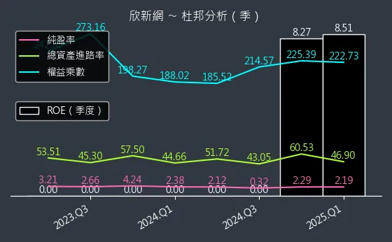 2949 欣新網 杜邦分析