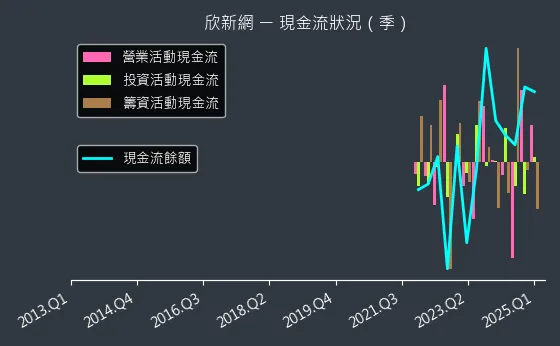 2949 欣新網 現金流狀況
