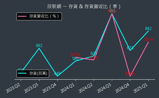 2949 欣新網 存貨與存貨營收比