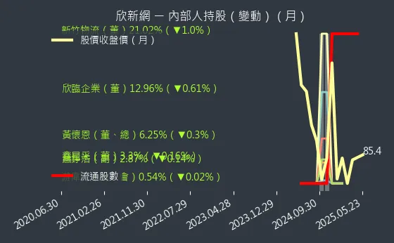 2949 欣新網 內部人持股（月）