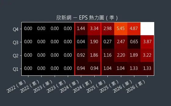 2949 欣新網 EPS 熱力圖