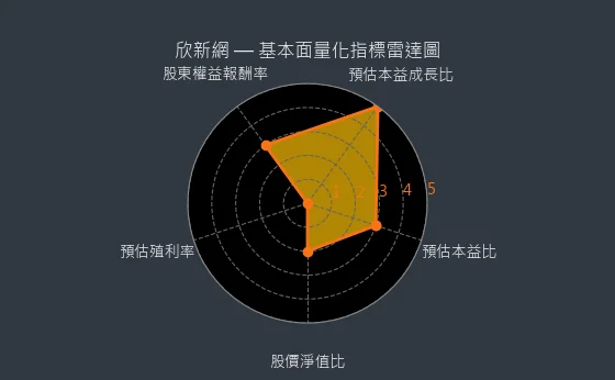 2949 欣新網 基本面量化指標雷達圖