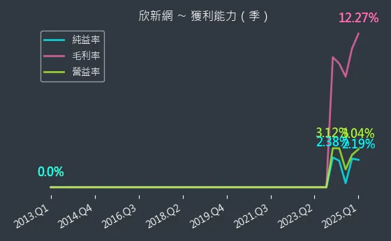 2949 欣新網 獲利能力
