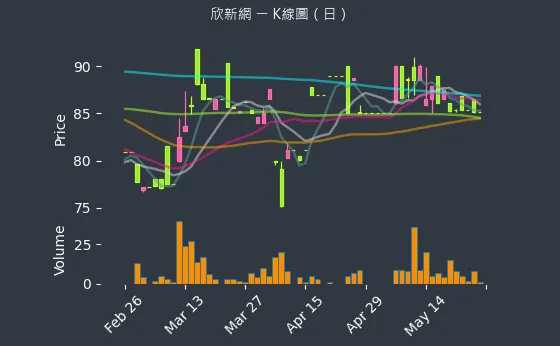 2949 欣新網 K線圖（日）