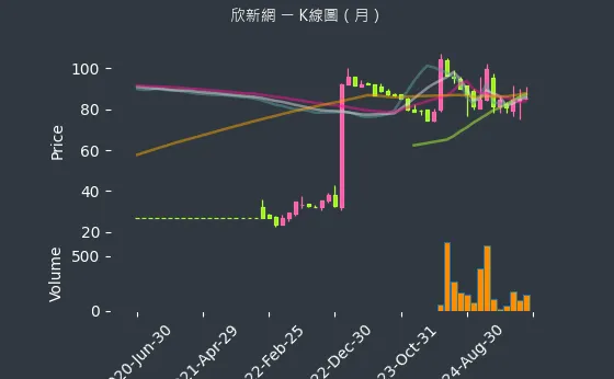 2949 欣新網 K線圖（月）