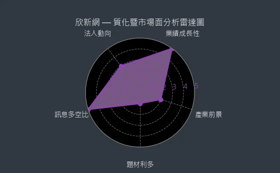 2949 欣新網 質化暨市場面分析雷達圖