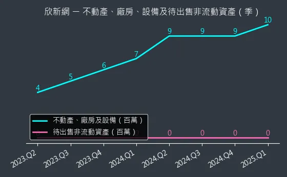 2949 欣新網 不動產、廠房、設備及待出售非流動資產變化圖