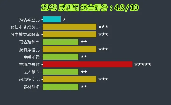 2949 欣新網 綜合評分