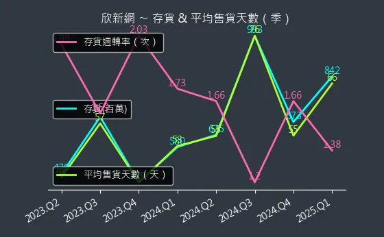 2949 欣新網 存貨與平均售貨天數