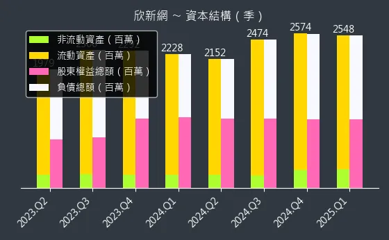 2949 欣新網 資本結構