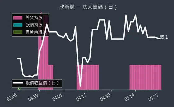 2949 欣新網 法人籌碼（日）