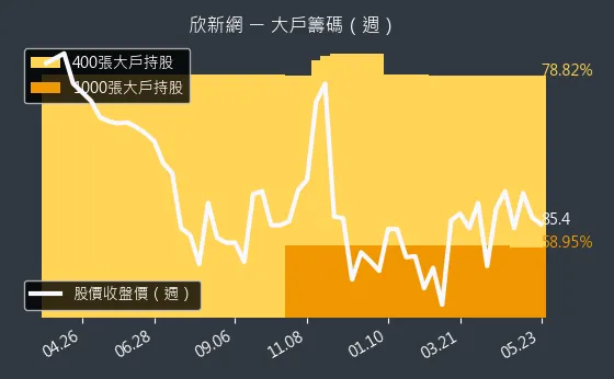 2949 欣新網 大戶籌碼（週）
