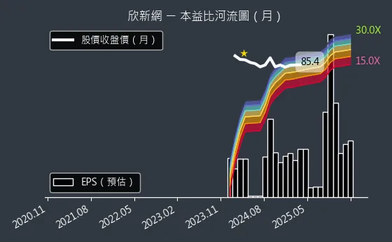 2949 欣新網 本益比河流圖