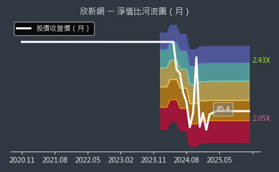 2949 欣新網 淨值比河流圖