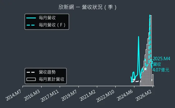 2949 欣新網 營收趨勢圖