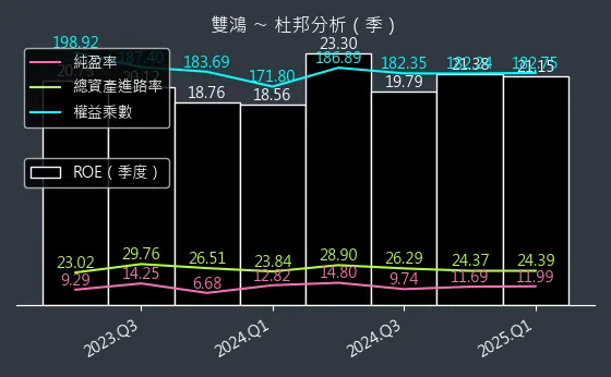 3324 雙鴻 杜邦分析