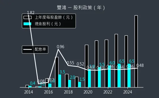 3324 雙鴻 股利政策