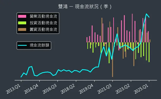 3324 雙鴻 現金流狀況