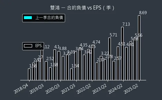 3324 雙鴻 合約負債