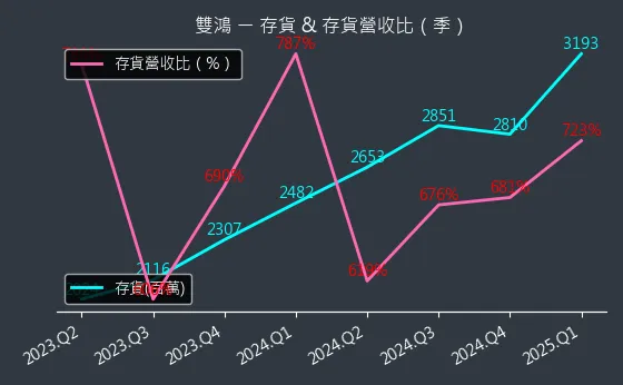 3324 雙鴻 存貨與存貨營收比