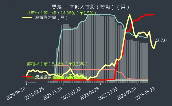 3324 雙鴻 內部人持股（月）
