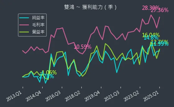 3324 雙鴻 獲利能力