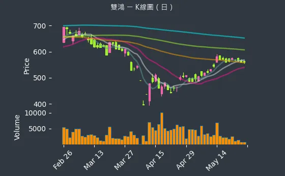 3324 雙鴻 K線圖（日）